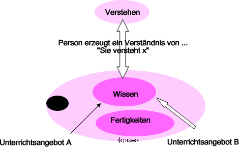 Lernen als aktiver Prozess